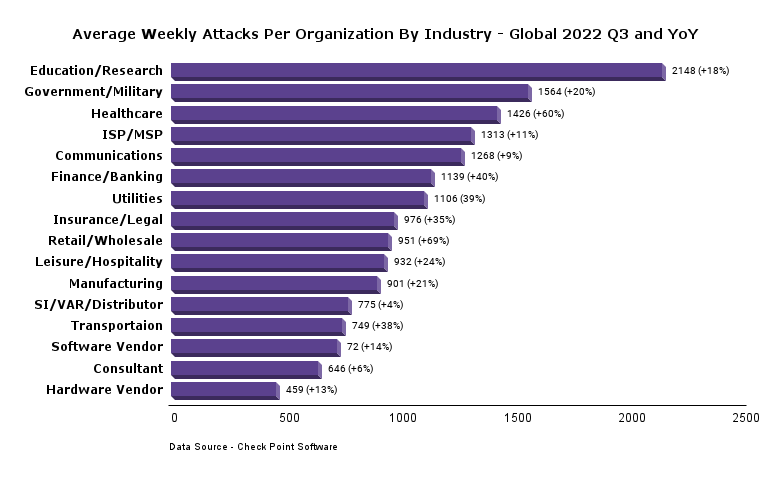 Average Weekly Attacks Per Organization By Industry - Global 2022 Q3 and YoY (1)
