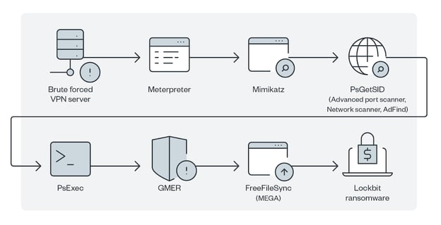 LockBit common techniques to infiltrate and infect systems