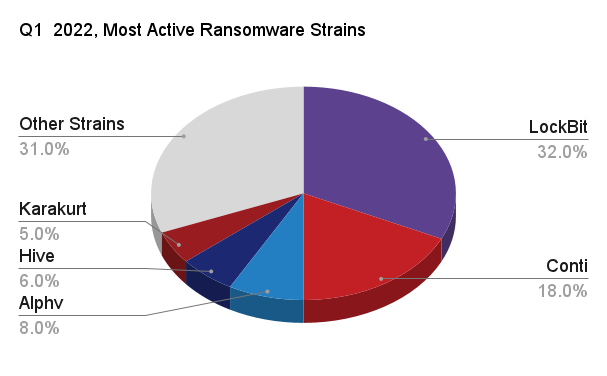 Q1 2022 Most Active Ransomware 