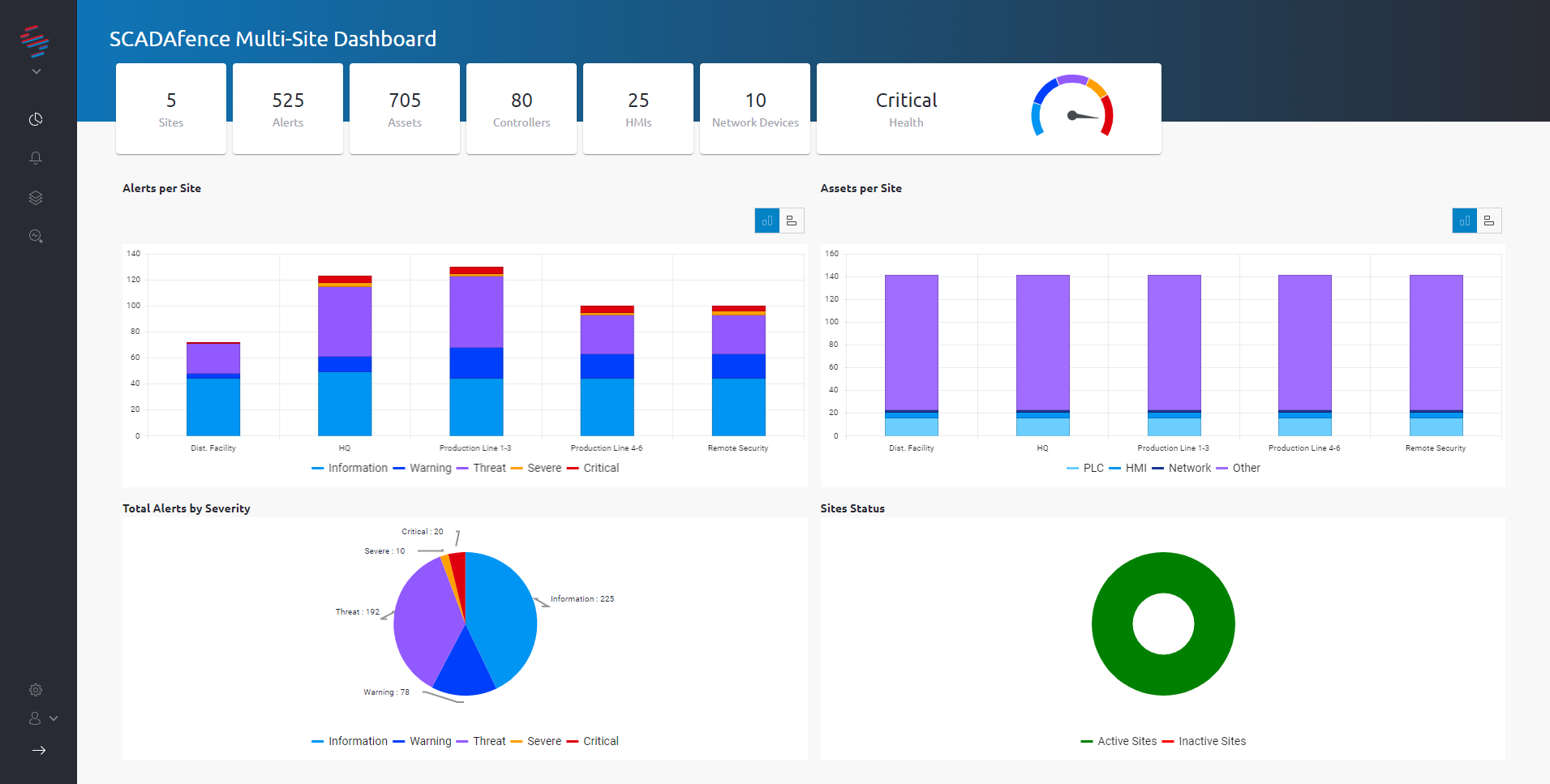 Multisite dashboard