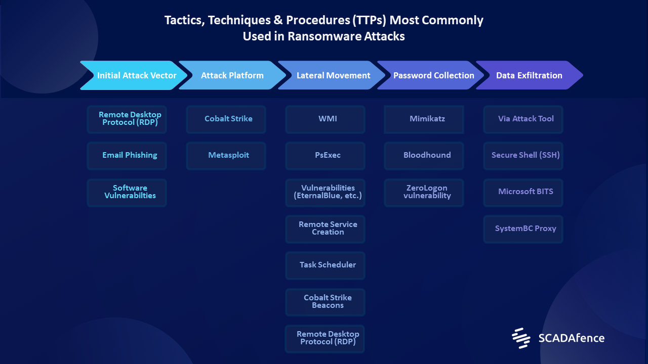 TTPs in Ransomware Slide-1