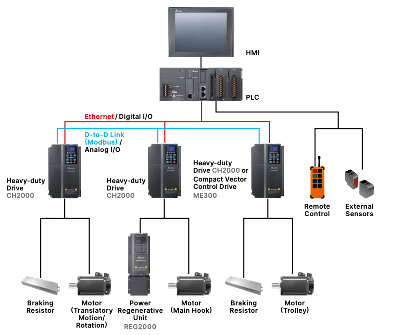 Typical design using DOP for gantry crane control